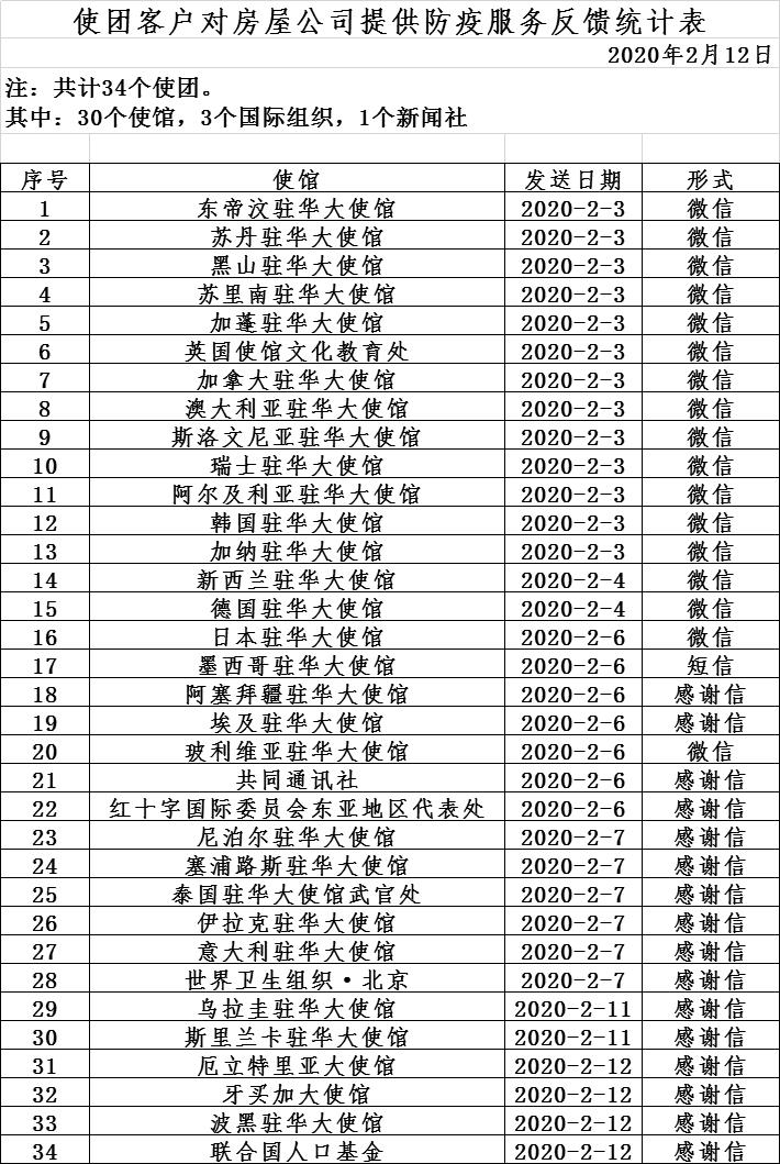 抗擊疫情獻大愛，服務使團暖人心——為使團提供防疫服務簡訊